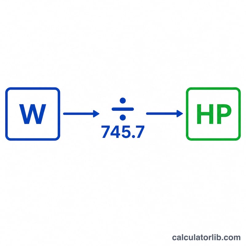 Diagrama plano que muestra la conversión de vatios a caballos de fuerza dividiendo entre 745,7