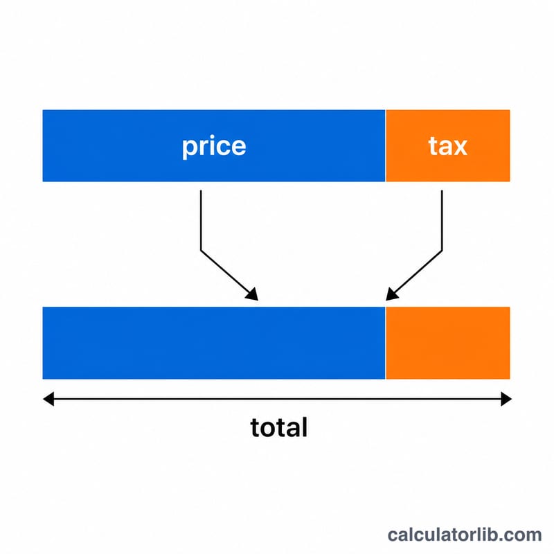 Flat diagram showing price plus tax equals total with stacked bars