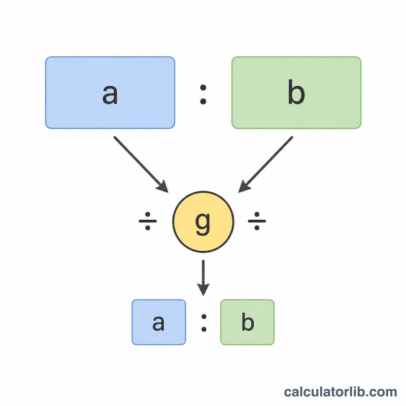 Two numbers being divided by their greatest common divisor to form a reduced ratio