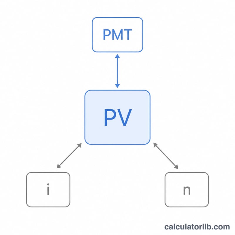 年金現価の公式の図。現在価値PVが支払額PMT、利率i、支払回数nと結びついている様子を示す