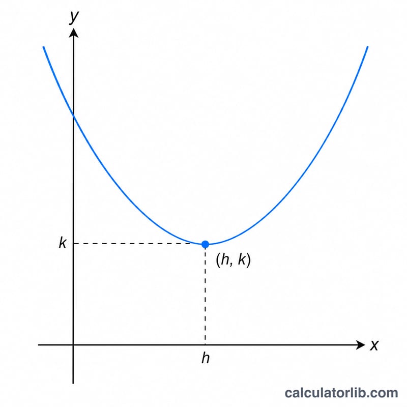 Parabola on coordinate axes with vertex point (h, k) marked and dashed lines to the axes
