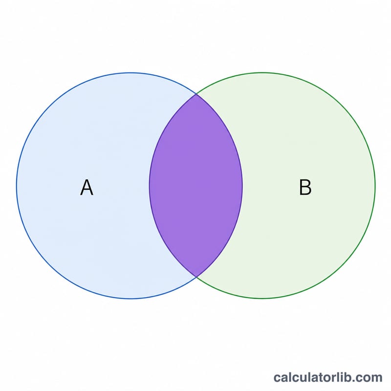 Venn diagram of two overlapping circles A and B with the intersection region highlighted