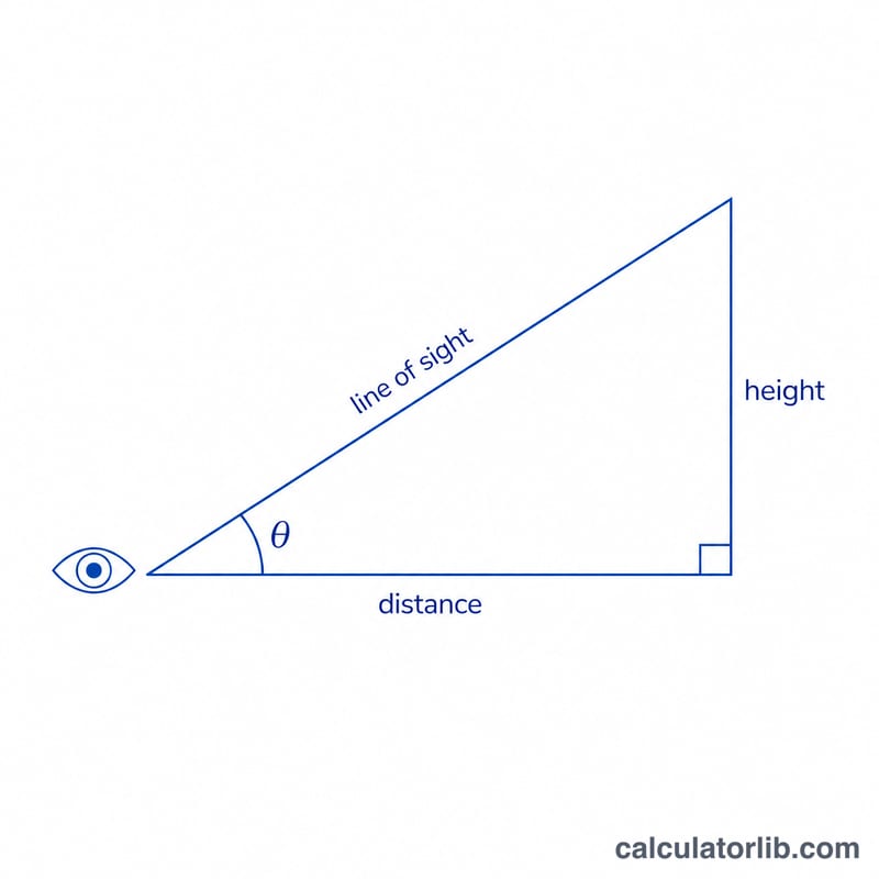 Right triangle showing observer at base, horizontal distance, vertical height, line of sight and angle of elevation theta at the observer
