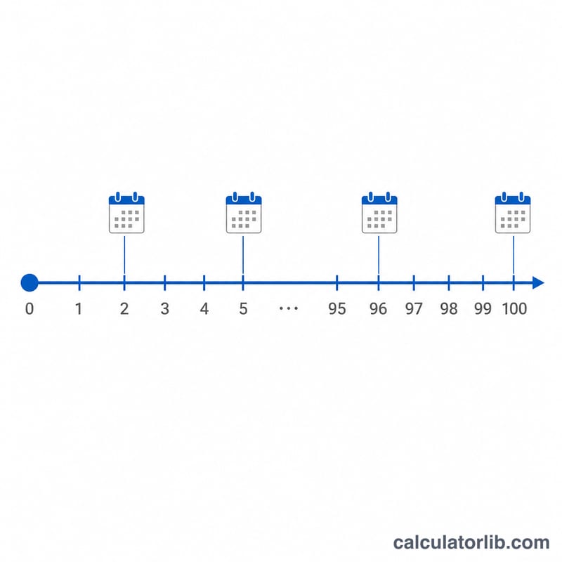 Timeline showing a continuous day count starting from a fixed origin point in the distant past, with later calendar dates mapped onto increasing numbers