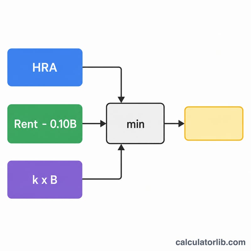 三個金額輸入最小值選擇器，得出免稅的 HRA