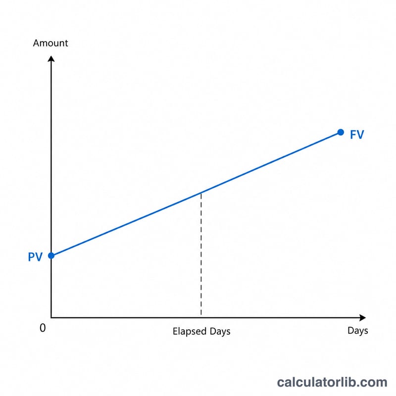 Straight line rising from PV to FV over a number of days