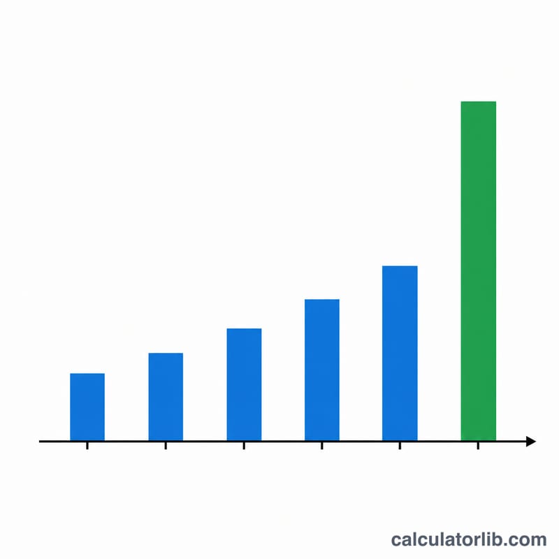 Stacked bar chart showing explicit forecast cash flows and a large terminal value block at the end of a DCF