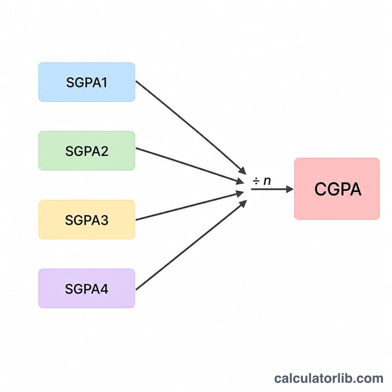 Multiple semester SGPA boxes averaging into a single CGPA box