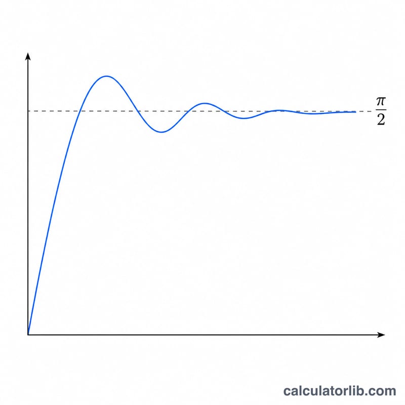 Graph of Si(x) curve oscillating and converging toward a horizontal asymptote