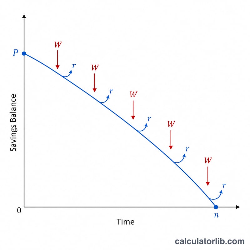 Declining savings balance curve reaching zero after n periods with withdrawals and interest