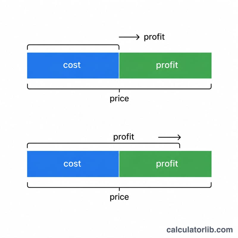 Diagram showing cost, profit, price with markup measured against cost and margin measured against price
