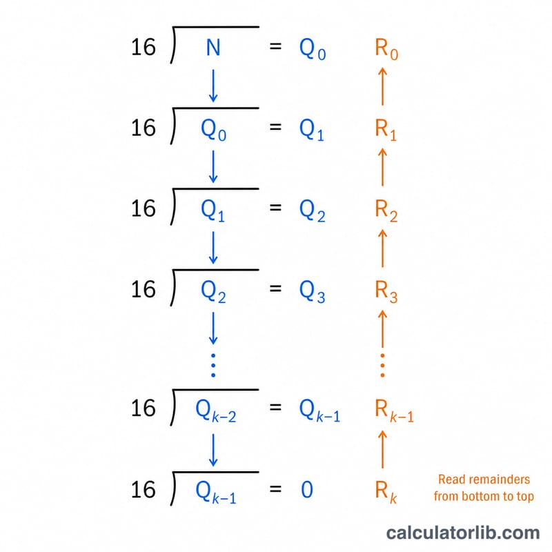 Repeated division of a decimal number by 16 with remainders forming hex digits