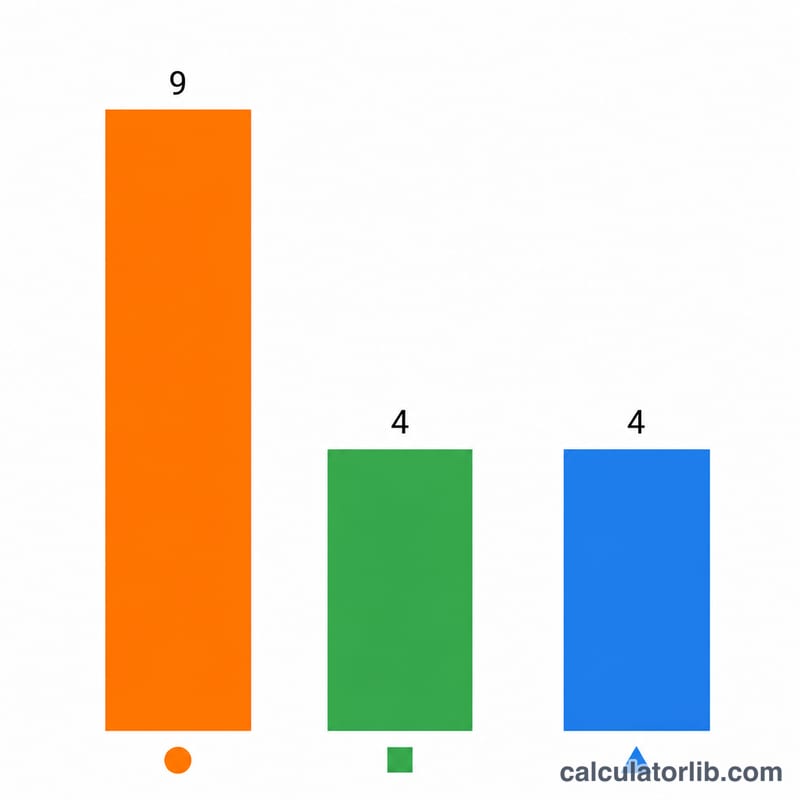 Bar chart showing energy per gram for fat, protein and carbohydrate