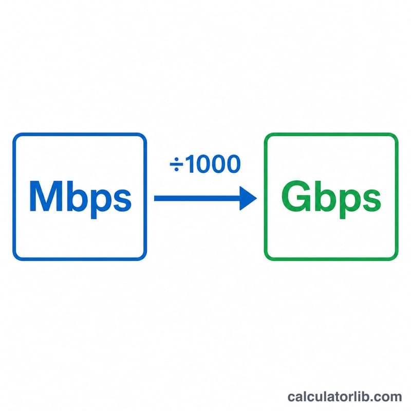 Diagram showing Mbps divided by 1000 equals Gbps