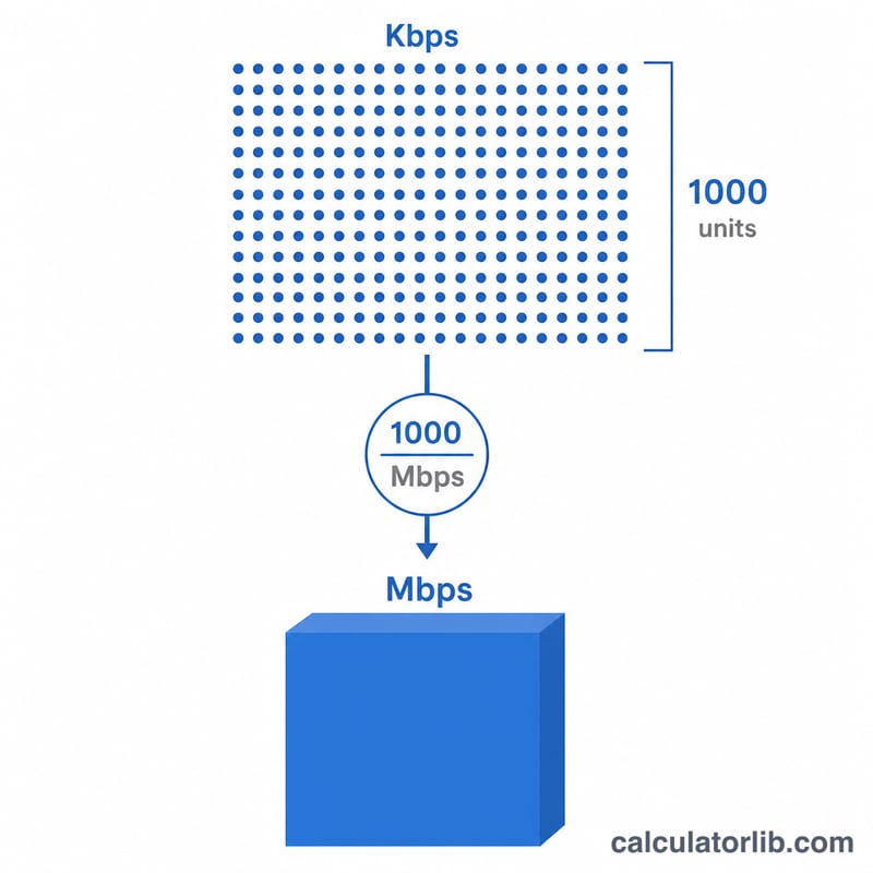 Diagram showing 1000 kilobits per second equal to 1 megabit per second