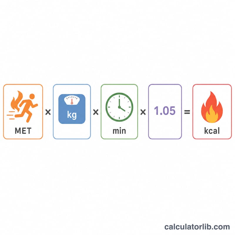Diagram showing the MET calorie formula as a chain of multiplied factors