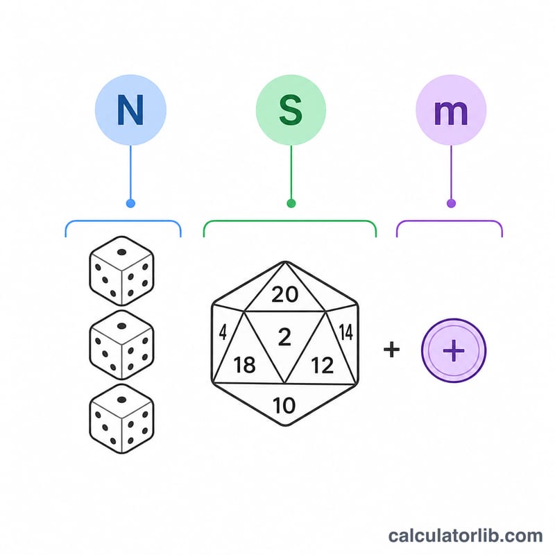 ダイス表記NdSと修正値を部分ごとに分解した図