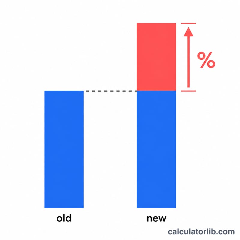 Diagram showing old price and new price bars with the difference highlighted as a percentage