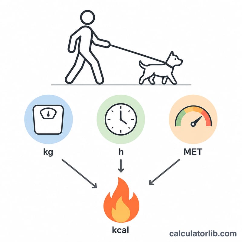 Sơ đồ cho thấy cân nặng, thời gian và cường độ MET kết hợp để tạo ra lượng calo đốt cháy khi dắt chó đi dạo