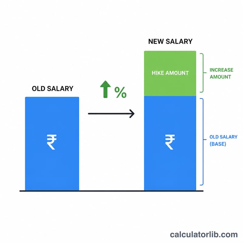 Bar diagram showing old salary growing to a taller new salary with an added increase segment