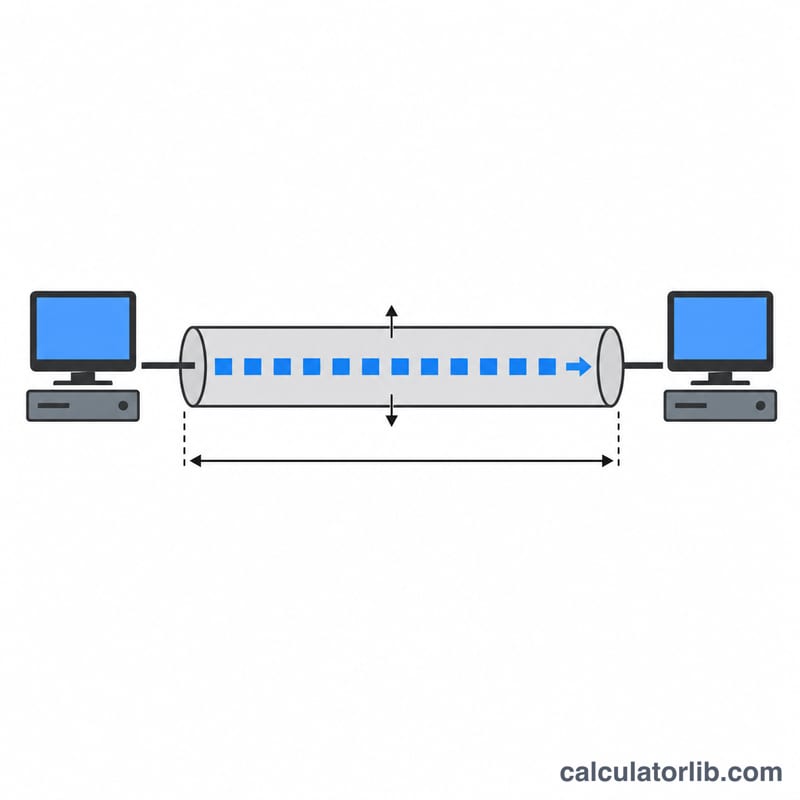 A network link shown as a pipe between sender and receiver, with bandwidth as pipe width and RTT as pipe length, filled with data packets in flight