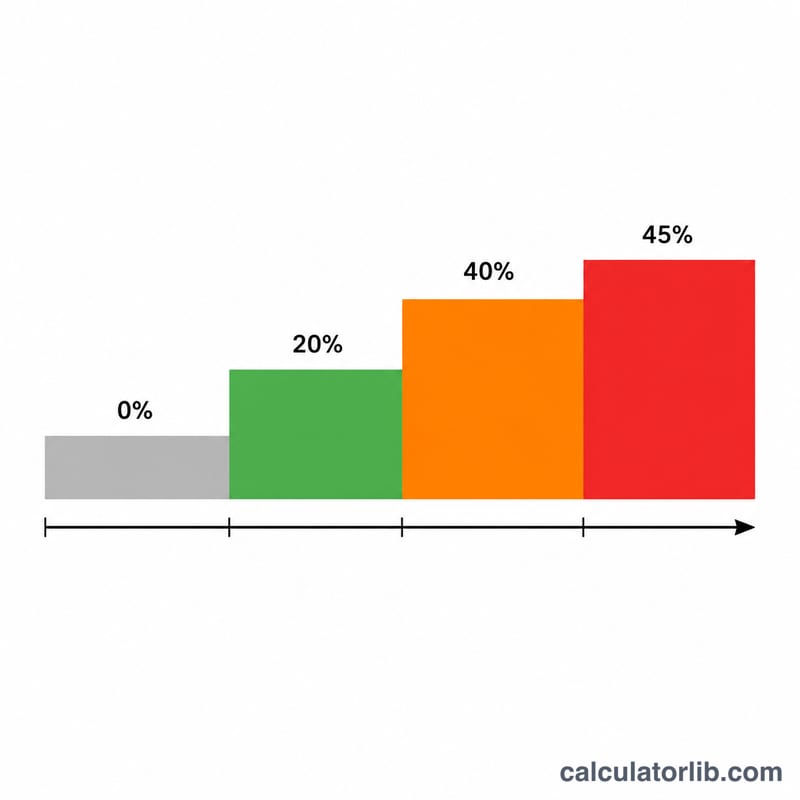 Flat bar diagram showing UK income tax bands stacked along an income axis, with personal allowance, basic rate, higher rate and additional rate segments in different colours