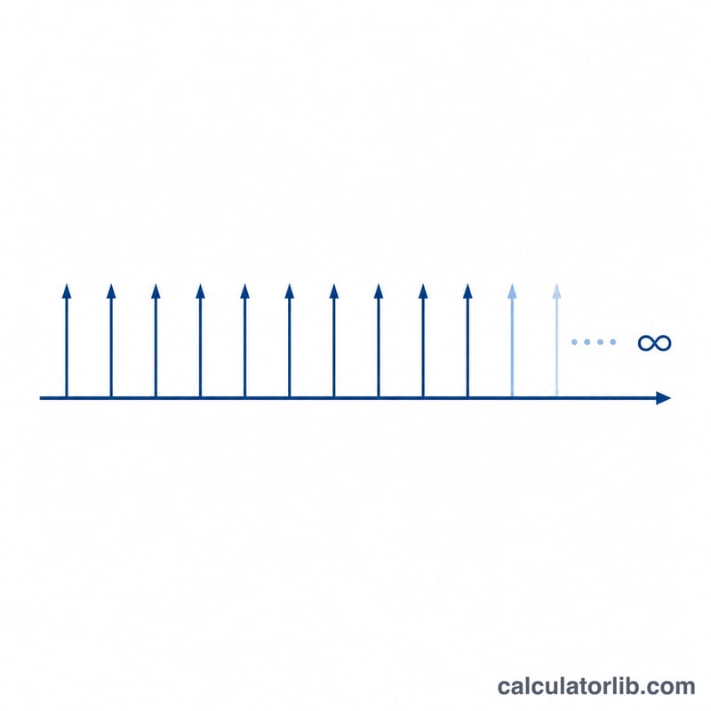 Timeline showing endless equal payments extending into the future