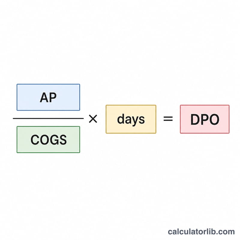 Diagram showing accounts payable divided by COGS multiplied by days equals DPO