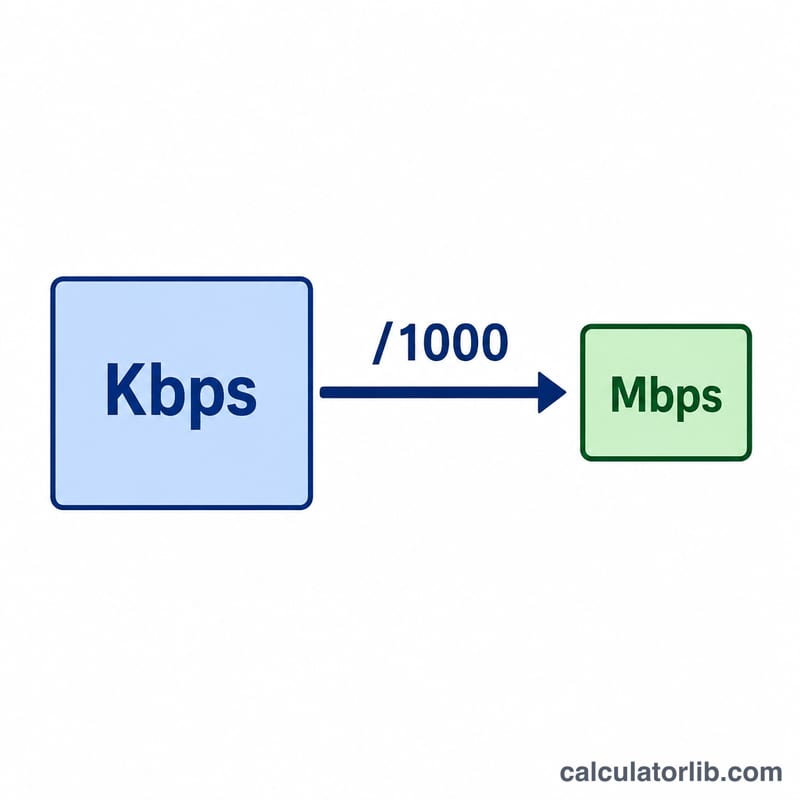 Diagram showing kilobits per second divided by 1000 equals megabits per second