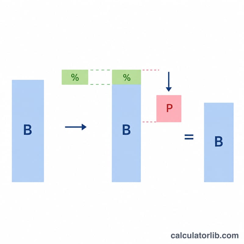 Flow diagram showing balance plus interest minus payment equals remaining balance