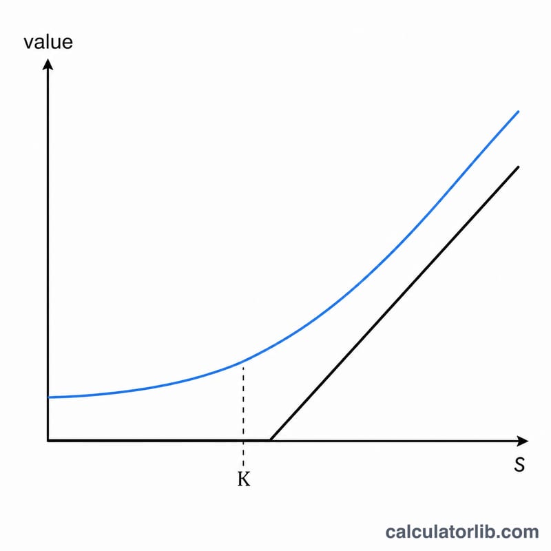Call option payoff hockey-stick line with strike K and a smooth Black-Scholes value curve above it