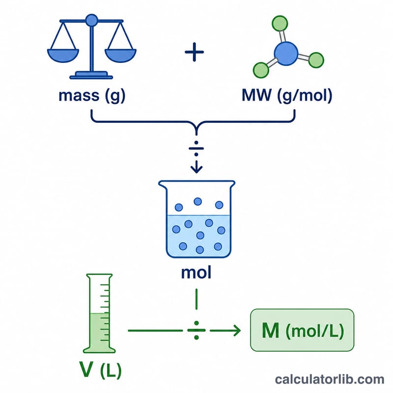 Flow diagram converting mass and molecular weight into moles and then molarity by dividing by volume