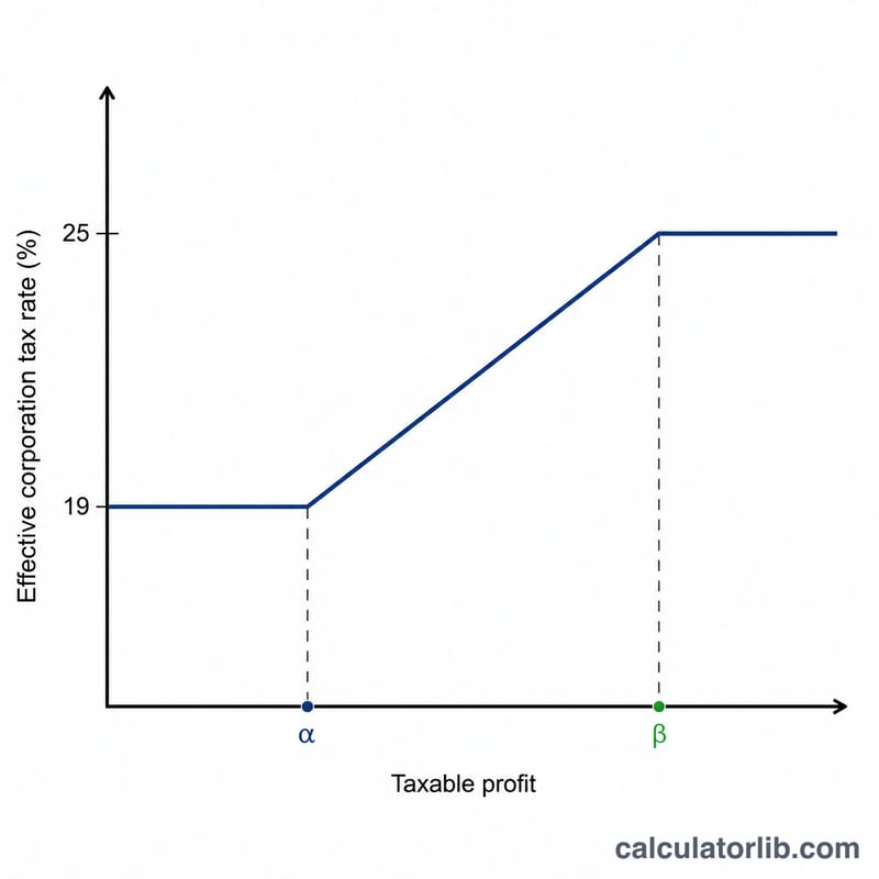 Line graph of effective corporation tax rate rising from the small profits rate to the main rate across the marginal relief band