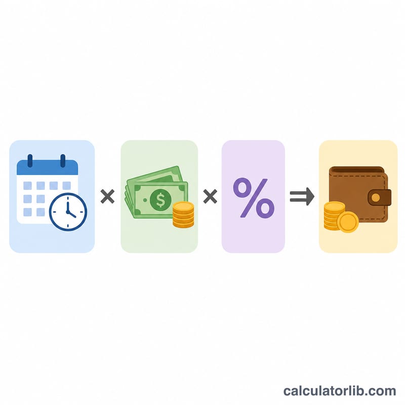 Three factors multiplied together to produce an annual pension amount