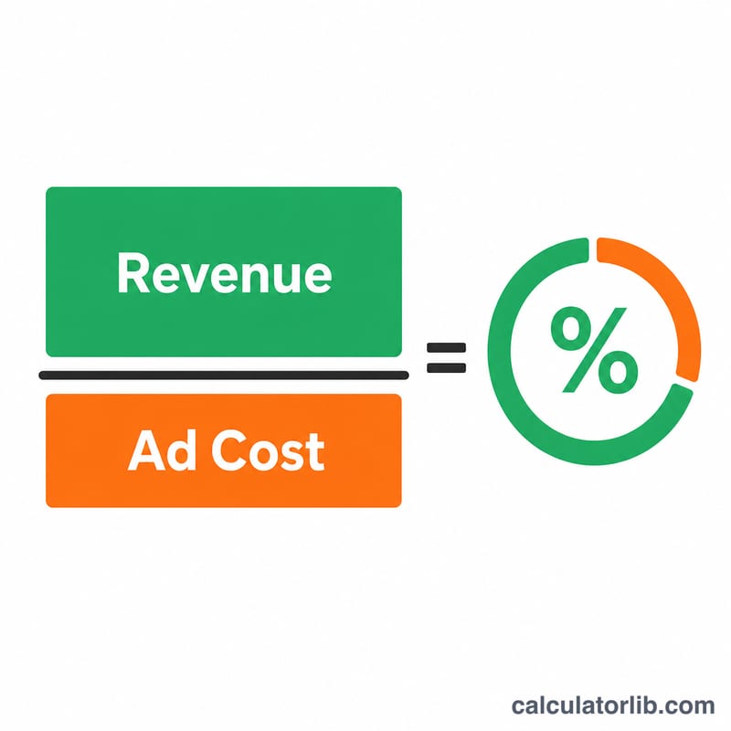 Diagram showing revenue divided by ad cost times one hundred equals ROAS percentage