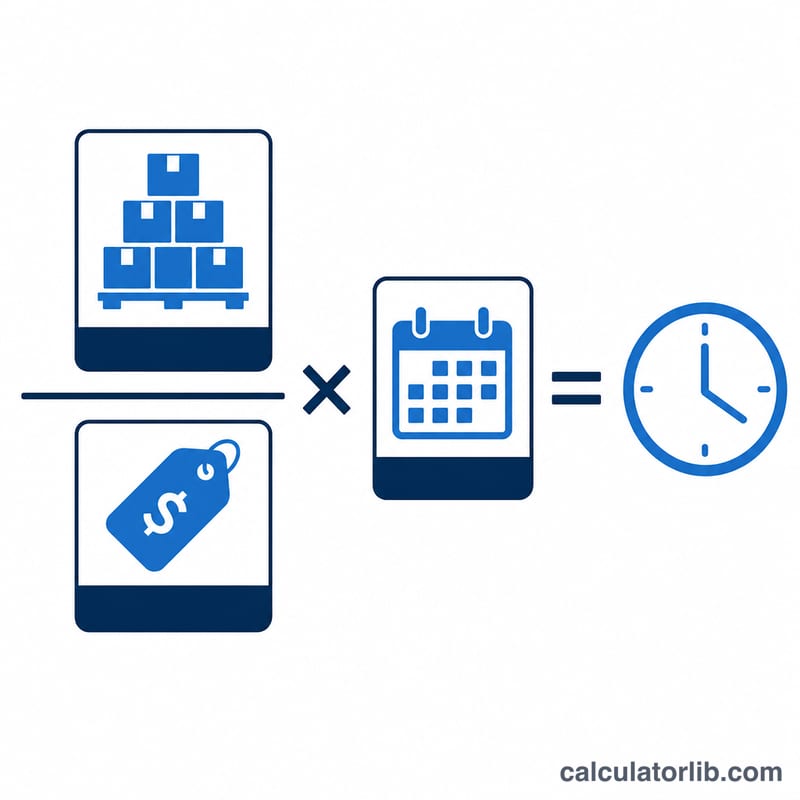 Diagram showing average inventory divided by COGS times days equals DIO