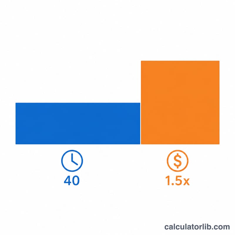 Bar split into a regular pay segment up to 40 hours and a higher overtime segment beyond 40 hours