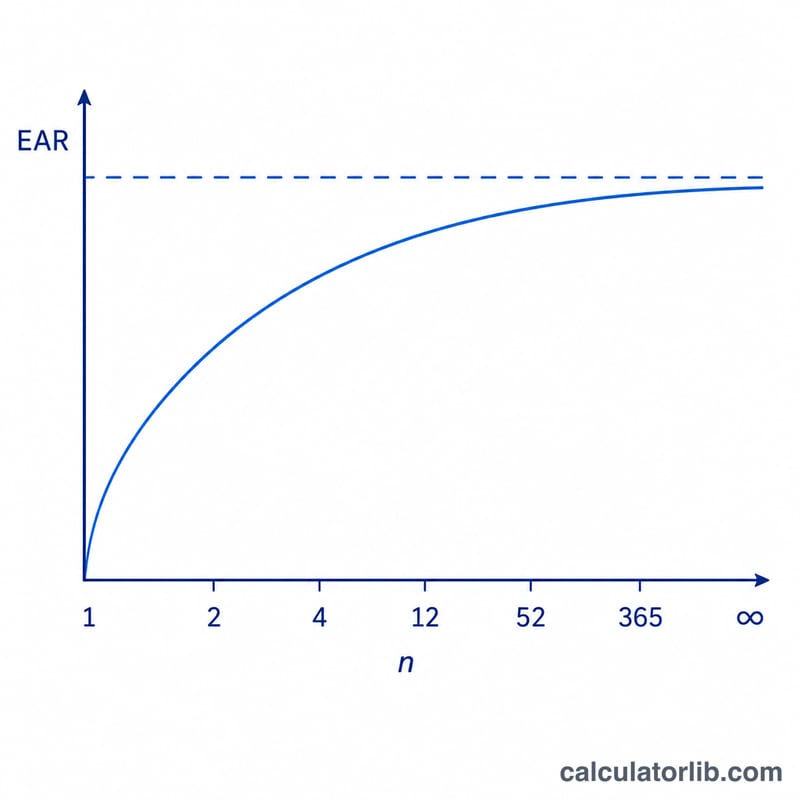 Curve showing EAR increasing and leveling off as compounding frequency rises