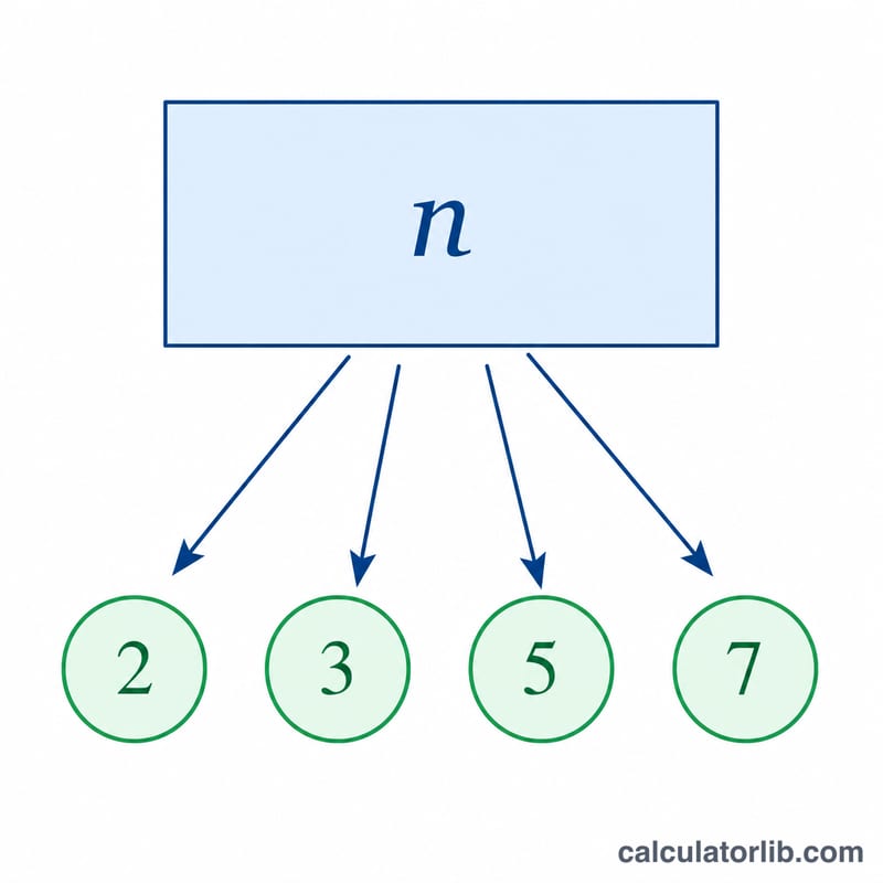 Composite number splitting into prime building blocks