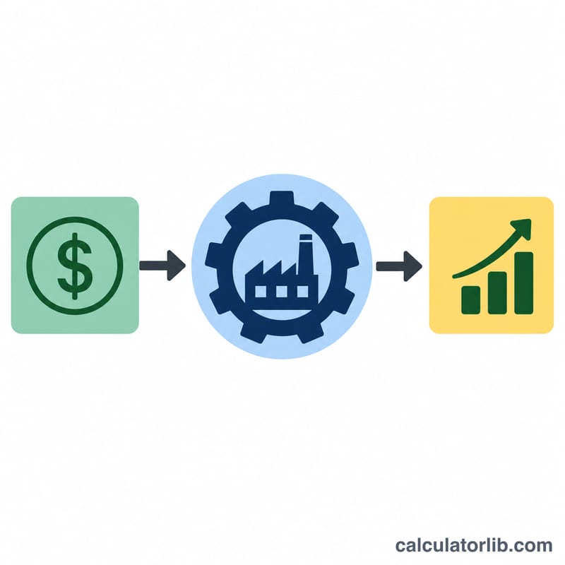 Capital flowing into a company and producing profit