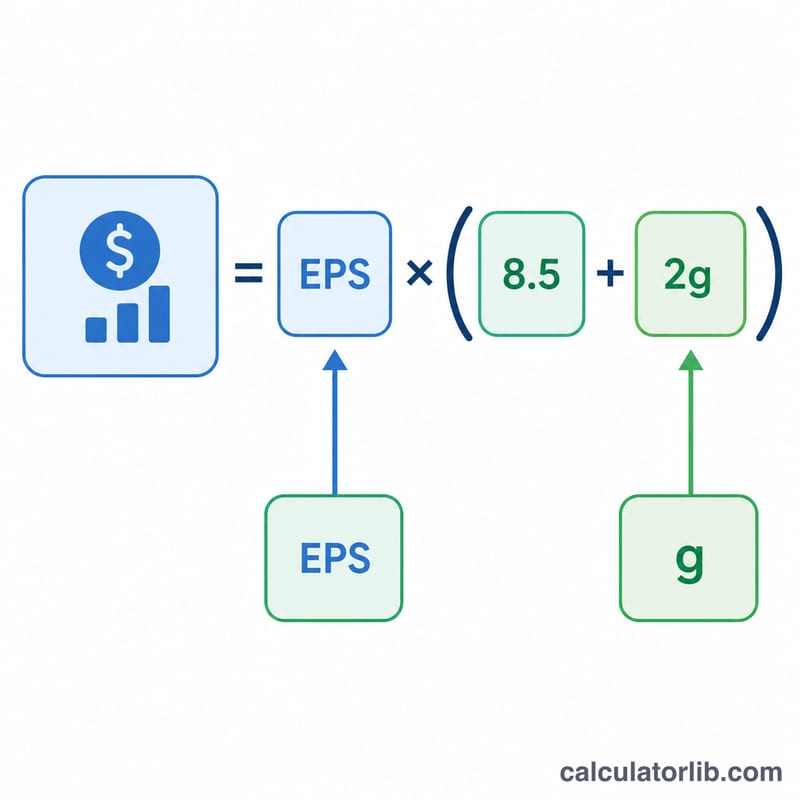 내재가치 = EPS × 8.5 + 2g를 보여주는 도표