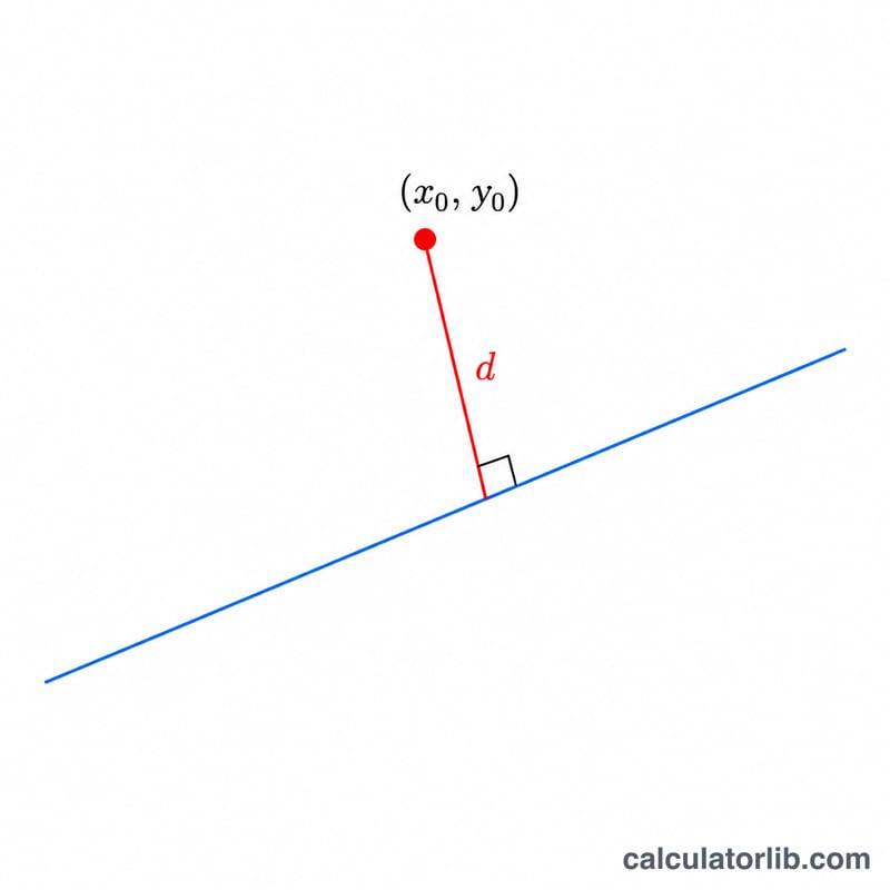 Diagrama que muestra la distancia perpendicular de un punto a una recta en 2D