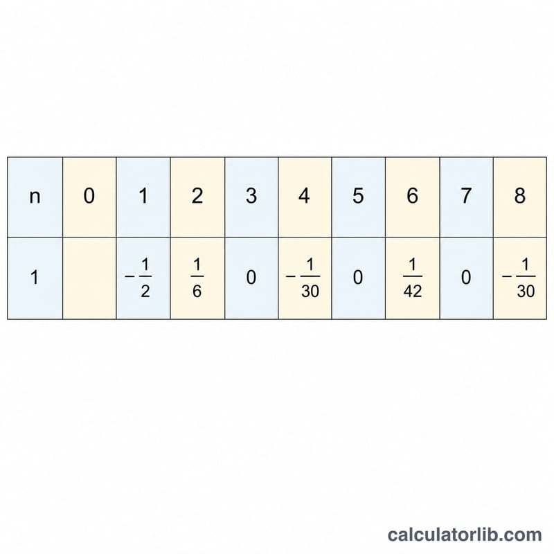 Flat table-style grid showing the first several Bernoulli numbers as fractions next to their index