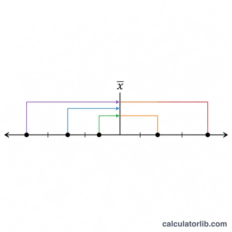 Number line showing data points, the mean, and the absolute distances from each point to the mean