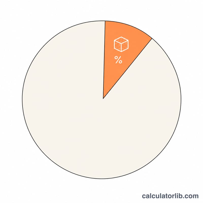 Gráfico circular que muestra una pequeña porción de azúcar dentro de las calorías diarias totales