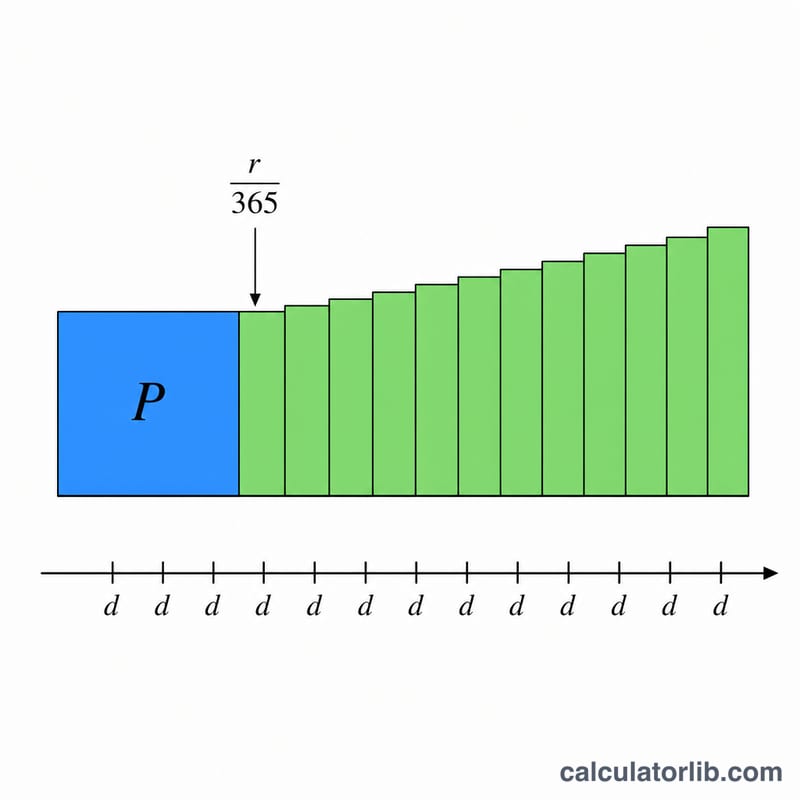 Diagram showing principal plus daily interest accumulating over days to reach payoff total