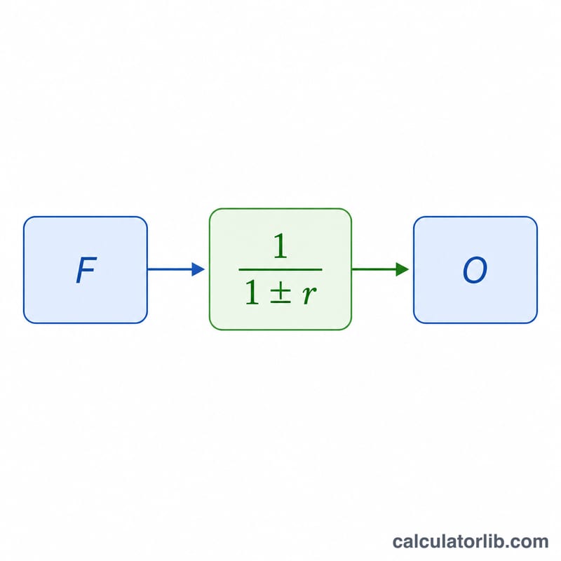 Diagram showing final value divided by one plus or minus rate to recover the original value