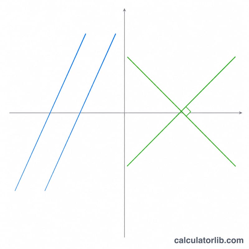 Two parallel lines with equal slopes and two perpendicular lines crossing at a right angle