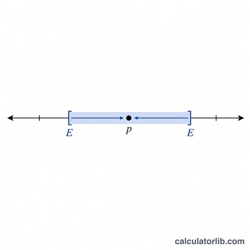 Diagram showing how margin of error E forms a symmetric band around a sample proportion p on a number line
