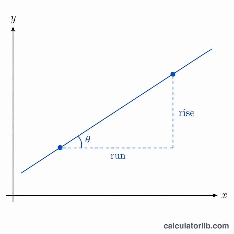 Line on x-y axes through two points showing rise, run and angle